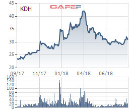 Khang Điền (KDH) và Nhựa An Phát (AAA) chuẩn bị phát hành cổ phiếu ESOP - Ảnh 1.