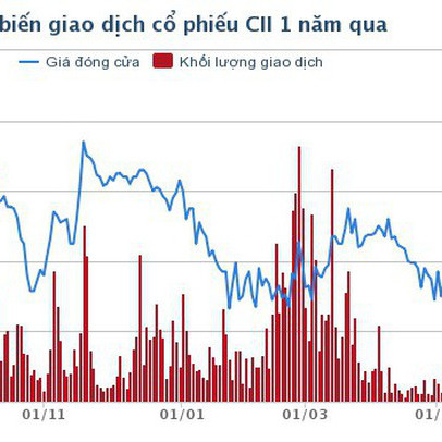 Khẳng định “hoàn toàn không phải nộp lại ngân sách” hơn 530 tỷ đồng, CII có vội vàng?