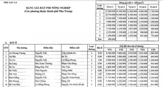  Khánh Hòa vừa ban hành hệ số điều chỉnh giá đất năm 2022, nhiều nơi tăng mạnh - Ảnh 1.