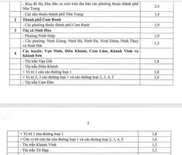  Khánh Hòa vừa ban hành hệ số điều chỉnh giá đất năm 2022, nhiều nơi tăng mạnh - Ảnh 4.