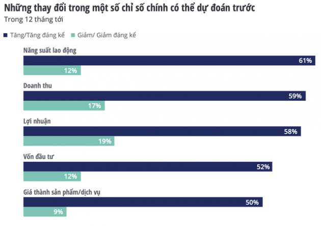 Khảo sát của Deloitte: Tác động của Covid-19 trên diện rộng sẽ kéo dài trong vài năm tới, tài trợ của Chính phủ là hình thức hỗ trợ quan trọng nhất - Ảnh 3.