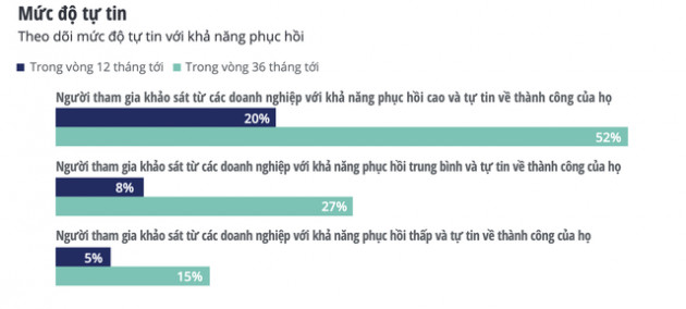 Khảo sát của Deloitte: Tác động của Covid-19 trên diện rộng sẽ kéo dài trong vài năm tới, tài trợ của Chính phủ là hình thức hỗ trợ quan trọng nhất - Ảnh 4.