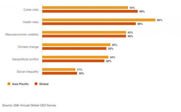 Khảo sát của PwC: CEO Châu Á – Thái Bình Dương lạc quan cao nhất trong một thập kỷ về tăng trưởng kinh tế toàn cầu - Ảnh 3.