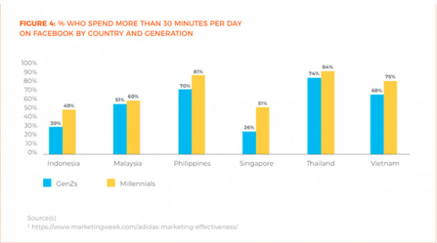 Khảo sát mua sắm online: Thế hệ Millennials thích Facebook, GenZ thích Instagram, thanh toán không dùng tiền mặt chưa phổ biến tại Việt Nam - Ảnh 2.