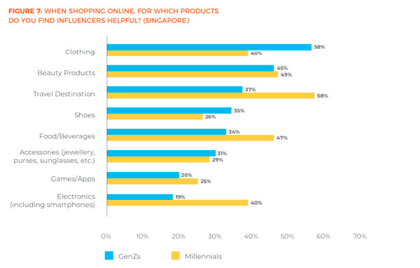 Khảo sát mua sắm online: Thế hệ Millennials thích Facebook, GenZ thích Instagram, thanh toán không dùng tiền mặt chưa phổ biến tại Việt Nam - Ảnh 4.