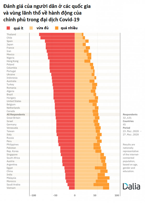 Khảo sát Quốc tế: Việt Nam là nơi có người dân tin tưởng Chính phủ nhất về chống dịch Covid-19 - Ảnh 1.