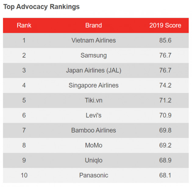 Khảo sát YouGov: Việt Nam Airlines dẫn đầu nhiều hạng mục, Tiki là đơn vị TMĐT duy nhất lọt Top về nhận diện thương hiệu - Ảnh 1.