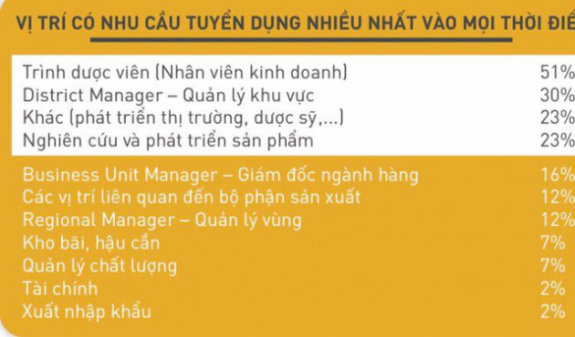 Khát nhân sự chất lượng, gần 1/2 công ty dược - thiết bị y tế thiếu người làm - Ảnh 1.