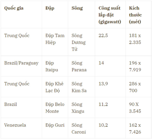 Khát vọng trị thủy của nhân loại đã đạt đến cấp độ nào và hệ lụy chúng gây ra là gì? - Ảnh 2.