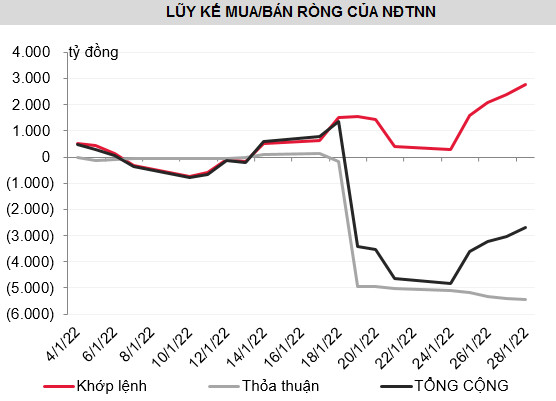 Khép lại tháng đầu năm 2022, khối ngoại bất ngờ mua ròng gần 2.800 tỷ đồng qua kênh khớp lệnh trên TTCK Việt Nam - Ảnh 1.