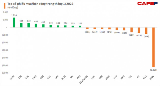 Khép lại tháng đầu năm 2022, khối ngoại bất ngờ mua ròng gần 2.800 tỷ đồng qua kênh khớp lệnh trên TTCK Việt Nam - Ảnh 2.