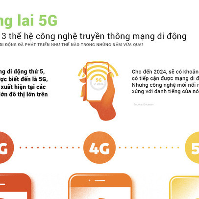 Khi 5G 'bỏ xa' 3G và 4G: Nhìn lại 3 thế hệ mạng di động