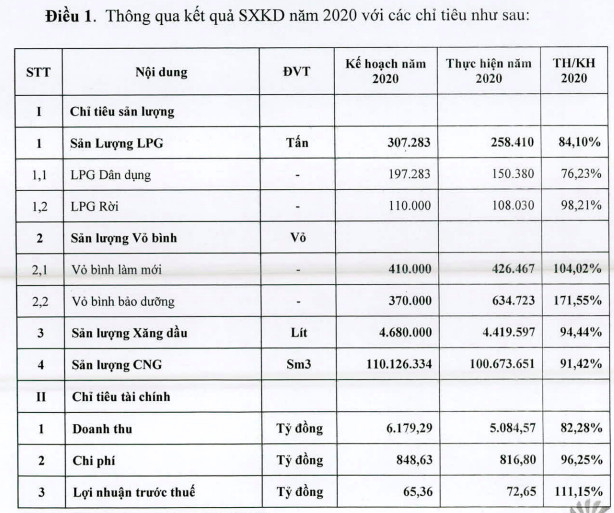 Khí Miền Nam (PGS) đặt kế hoạch LNTT hơn 78 tỷ đồng, tăng gần 8% - Ảnh 1.