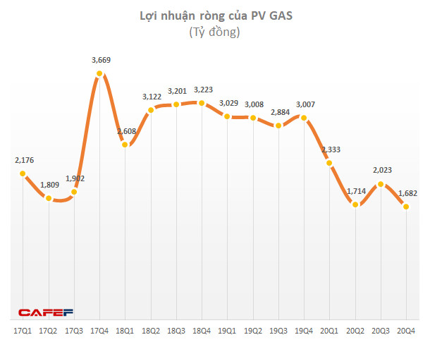 Khí Việt Nam (GAS): Quý 4 lãi 1.681 tỷ đồng giảm 46% so với cùng kỳ - Ảnh 3.