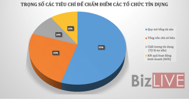 Kho bạc Nhà nước “chấm điểm” các ngân hàng như thế nào? - Ảnh 2.