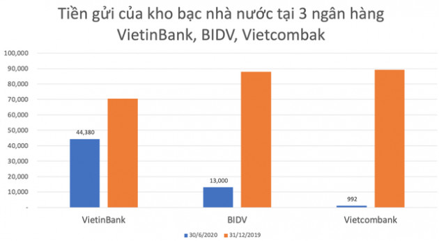 Kho bạc nhà nước rút mạnh tiền gửi tại Vietcombank, VietinBank, BIDV - Ảnh 1.