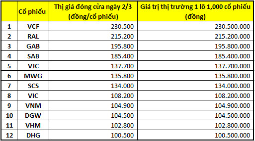 Khó cho nhà đầu tư: “Đi lệnh” tính bằng cây vàng nếu nâng lô cổ phiếu tối thiểu lên 1.000 - Ảnh 1.