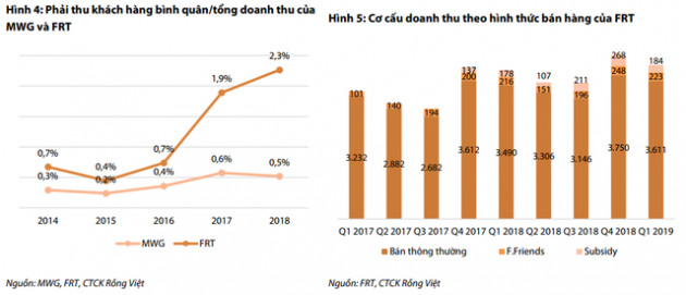 Khó khăn kép của FPT Retail trong quý 1: iPhone XS ế hàng, các chương trình Subsidy và F.Friends không như kỳ vọng - Ảnh 2.