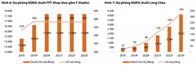 Khó khăn kép của FPT Retail trong quý 1: iPhone XS ế hàng, các chương trình Subsidy và F.Friends không như kỳ vọng - Ảnh 3.