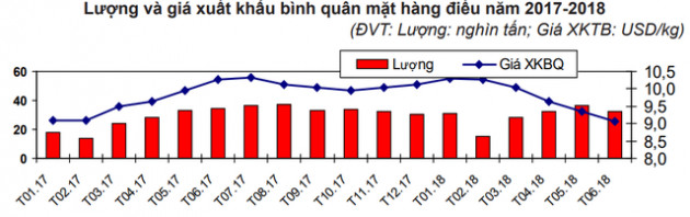 Khó khăn ngành điều - Ảnh 1.