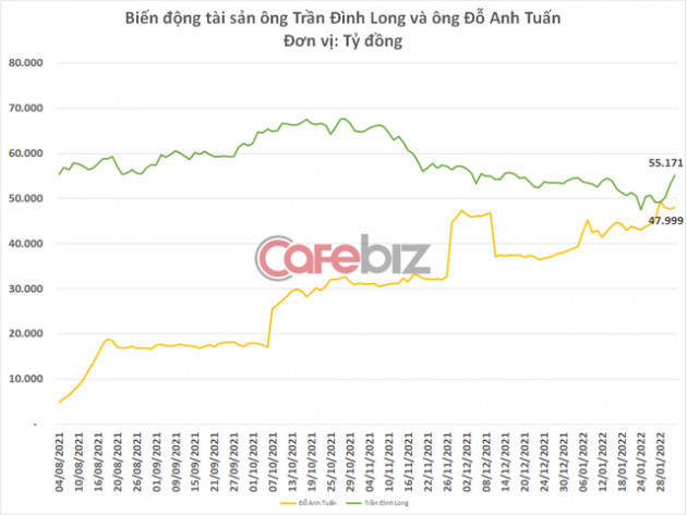  Khổ tận cam lai, tỷ phú Trần Đình Long vừa giành lại vị trí top 2, vợ ông Long quay lại top 10 người giàu nhất sàn chứng khoán - Ảnh 1.