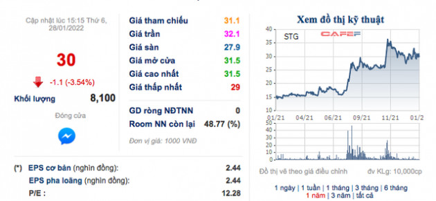 Kho vận Miền Nam (STG): Năm 2021 lãi ròng 230 tỷ đồng, cao gấp đôi so với năm ngoái - Ảnh 2.