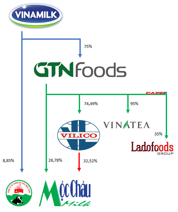 Khoản đầu tư gần 4.000 tỷ đồng của Vinamilk sẽ thay đổi như thế nào khi GTN sáp nhập ngược vào Vilico? - Ảnh 1.