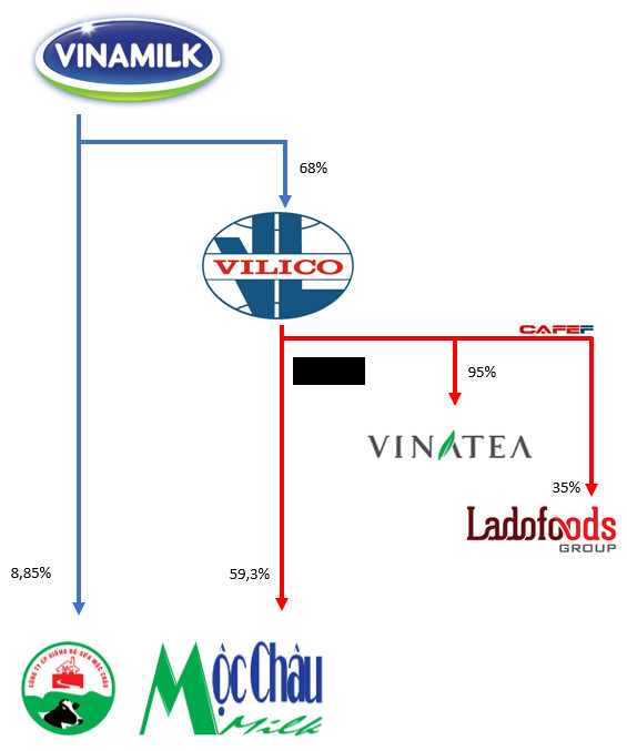 Khoản đầu tư gần 4.000 tỷ đồng của Vinamilk sẽ thay đổi như thế nào khi GTN sáp nhập ngược vào Vilico? - Ảnh 2.