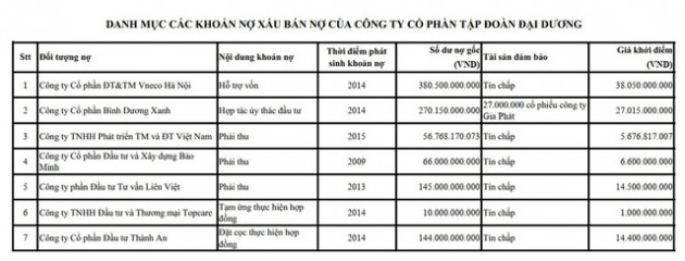 Khoản nợ từ thời ông Hà Văn Thắm: Cả 1.000 tỷ thanh lý chỉ hơn 100 tỷ đồng