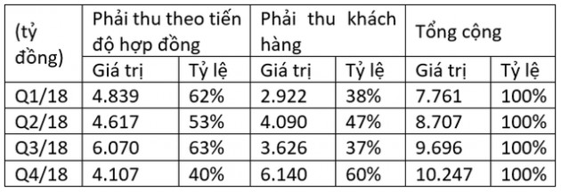 Khoản phải thu hơn 10.000 tỷ đồng của Hòa Bình có đáng lo ngại? - Ảnh 1.