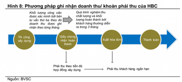 Khoản phải thu hơn 10.000 tỷ đồng của Hòa Bình có đáng lo ngại? - Ảnh 2.