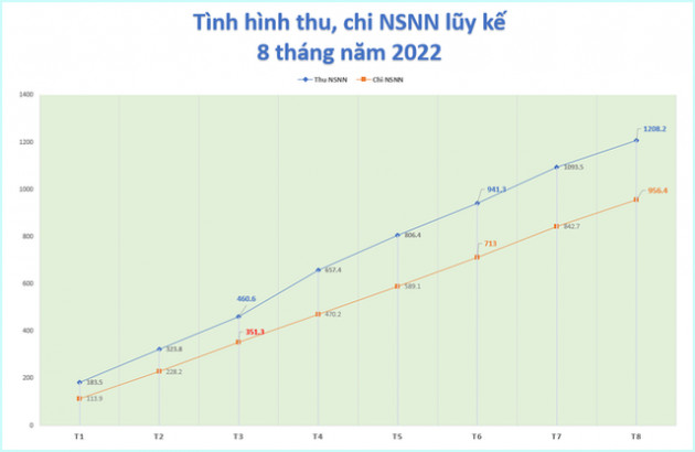 Khoản thu từ nhà đất vượt dự toán năm sau 8 tháng - Ảnh 1.