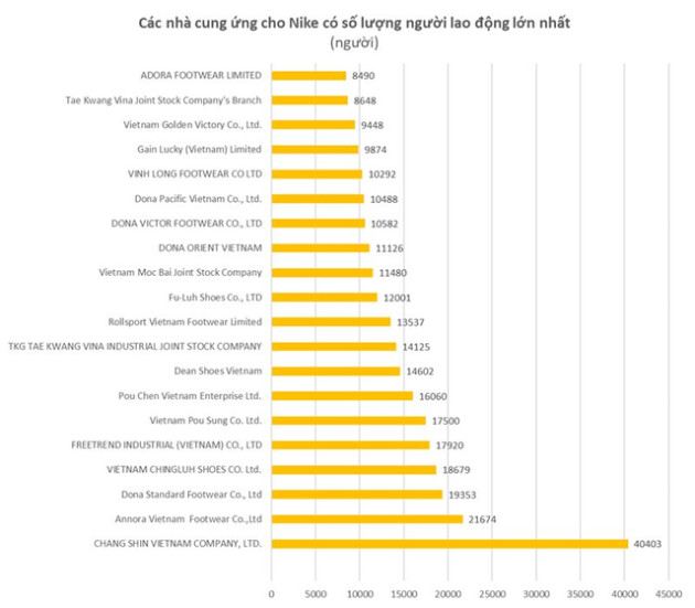 Khoảng 300 triệu đôi giày Nike được sản xuất ở Việt Nam một năm hé lộ chuỗi cung ứng khổng lồ với 152 nhà máy, tạo việc làm cho hơn 500.000 lao động - Ảnh 1.
