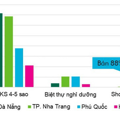 Khoảng 90% biệt thự, nhà phố ven biển ở Phú Quốc và Hạ Long đã được bán, thị trường đang hướng về vùng đất mới