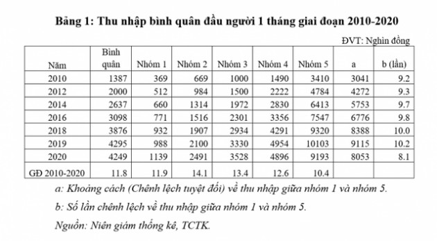 Khoảng cách thu nhập giữa nhóm giàu nhất và nghèo nhất ở Việt Nam thay đổi ra sao sau một thập kỷ? - Ảnh 2.