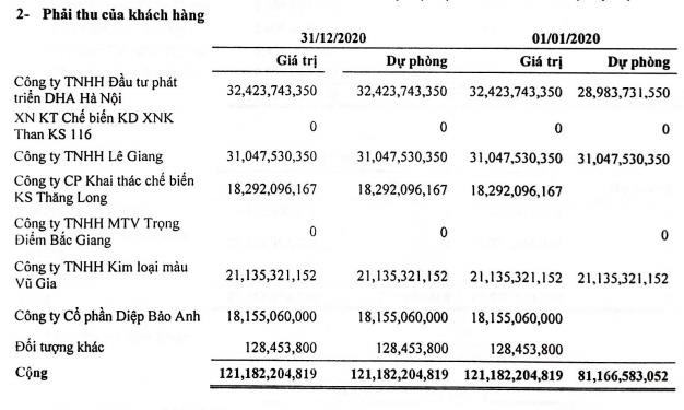 Khoáng sản Á Cường (ACM): Năm 2020 doanh thu 0 đồng, lỗ 55 tỷ đồng - Ảnh 1.