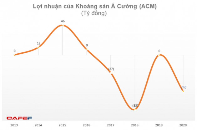 Khoáng sản Á Cường (ACM): Năm 2020 doanh thu 0 đồng, lỗ 55 tỷ đồng - Ảnh 2.