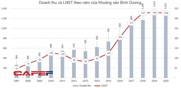 Khoáng sản Bình Dương (KSB) chốt danh sách cổ đông phát hành gần 7 triệu cổ phiếu trả cổ tức - Ảnh 1.