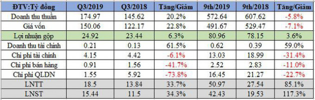 Khoáng sản FECON (FCM): 9 tháng lãi sau thuế gấp đôi cùng kỳ, vượt 21% kế hoạch năm - Ảnh 1.