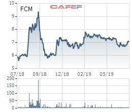 Khoáng sản Fecon (FCM): Lãi ròng nửa đầu năm tăng gấp 3 lần, hoàn thành 77% kế hoạch năm - Ảnh 1.