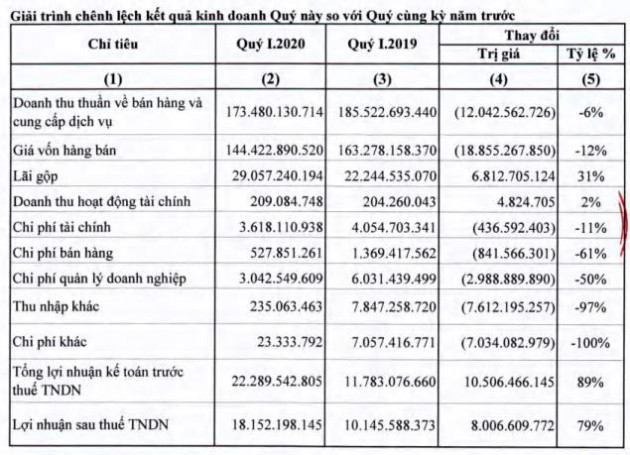 Khoáng sản FECON: Quý 1 lãi 18 tỷ đồng tăng 79% so với cùng kỳ - Ảnh 1.