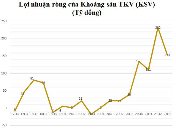 Khoáng sản TKV (KSV): Quý 3 lãi gấp gần 5 lần cùng kỳ lên hơn 217 tỷ đồng - Ảnh 1.