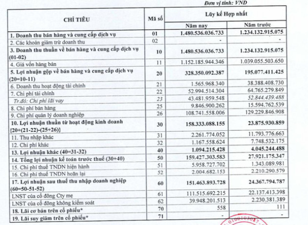 Khoáng sản TKV: Quý 1 lãi 151 tỷ đồng cao gấp 6 lần cùng kỳ 2020 - Ảnh 1.