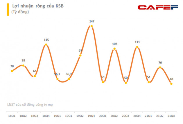 Khoáng sản và Xây dựng Bình Dương (KSB) báo lãi quý 3/2021 đạt 48 tỷ đồng, 9 tháng hoàn thành 63% kế hoạch lợi nhuận năm - Ảnh 1.