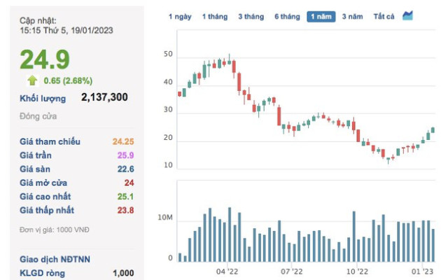 Khoáng sản và Xây dựng Bình Dương (KSB): Lợi nhuận quý 4 giảm 84% so với cùng kỳ 2021 - Ảnh 2.