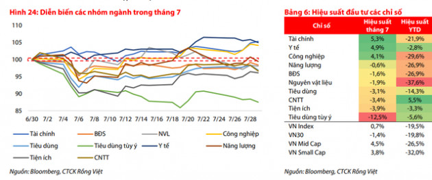 VDSC: Tháng 8 thường đi vào vùng trống thông tin để thị trường có cơ sở thay đổi định giá, chiến lược đầu tư nào là phù hợp? - Ảnh 2.