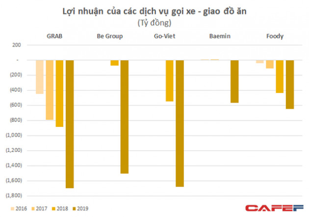 Khốc liệt thị trường gọi xe: Lỗ 4.300 tỷ chỉ sau hơn 1 năm – bằng Grab lỗ trong 6 năm – be và Go-Viet vẫn nhỏ bé so với đối thủ - Ảnh 1.