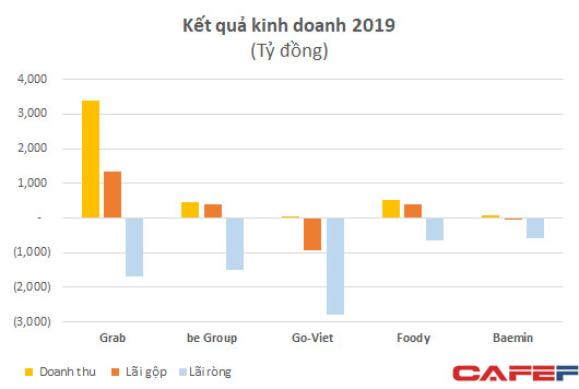 Khốc liệt thị trường gọi xe: Lỗ 4.300 tỷ chỉ sau hơn 1 năm – bằng Grab lỗ trong 6 năm – be và Go-Viet vẫn nhỏ bé so với đối thủ - Ảnh 2.