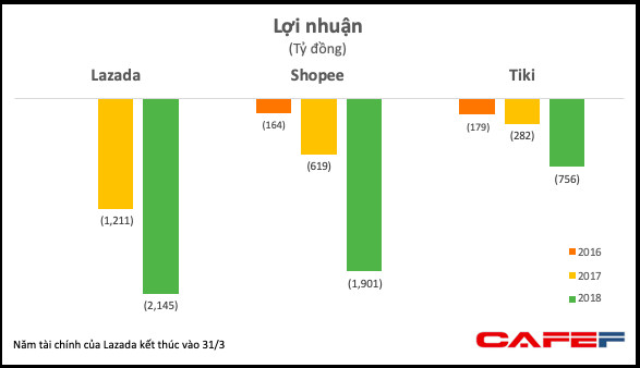 Khốc liệt thương mại điện tử: Mức lỗ của của Lazada, Shopee tăng phi mã lên 2.000 tỷ đồng/năm, tổng lỗ lũy kế gần chục nghìn tỷ - Ảnh 1.