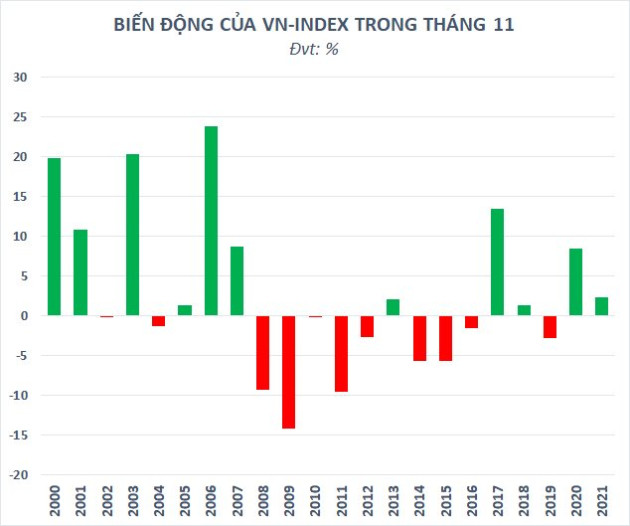 Khởi đầu không mấy suôn sẻ, chứng khoán Việt Nam liệu có lội ngược dòng thành công trong tháng 11? - Ảnh 4.